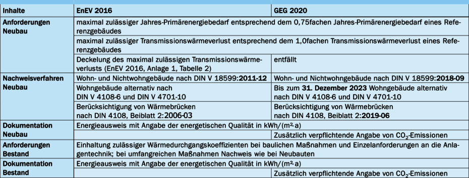 Anforderungen und Nachweismethodik