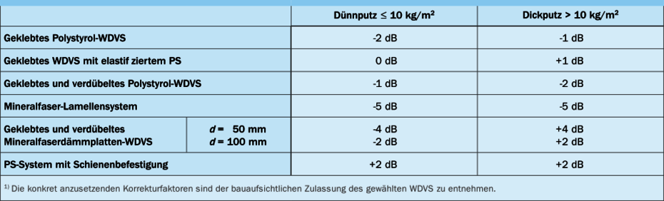 Schalldämm-Maßes mit WDVS Schalldämm-Maßes mit WDVS