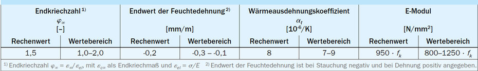 Verformungskennwerte Verformungskennwerte