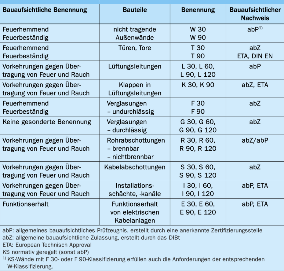 Benennung von Sonderbauteilen 