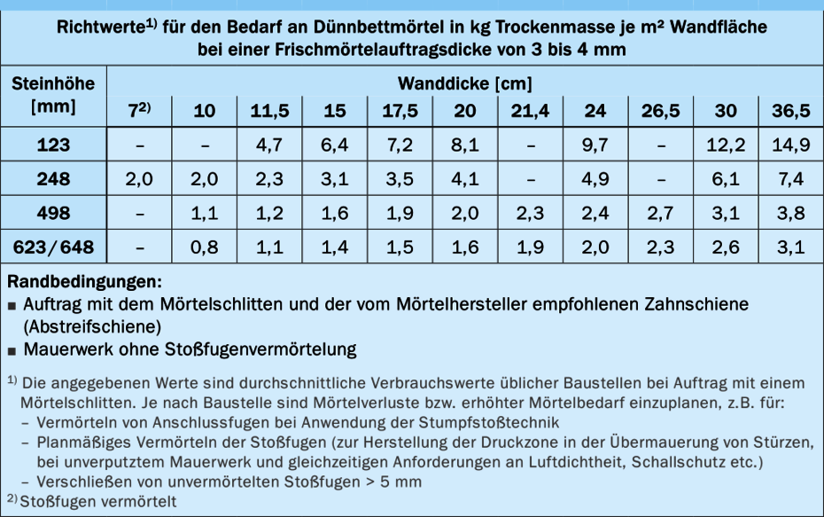 Dünnmörtelbedarf ermitteln