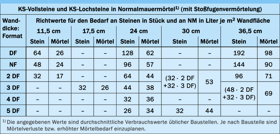 Normalmauermörtelbedarf für KS-Vollsteine und KS-Lochsteine Normalmauermörtelbedarf für KS-Vollsteine und KS-Lochsteine