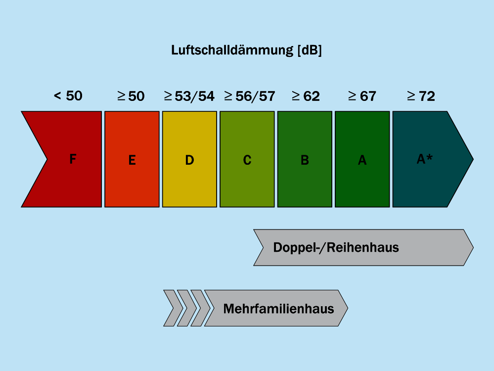 Bewertungsskala für Luftschall