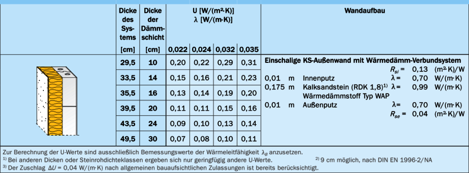 U-Werte mit WDVS U-Werte mit WDVS