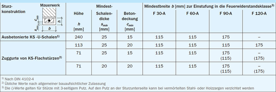 Feuerwiderstandsdauer von ausbetonierten KS -U-Schalen und KS-Flachstürzen