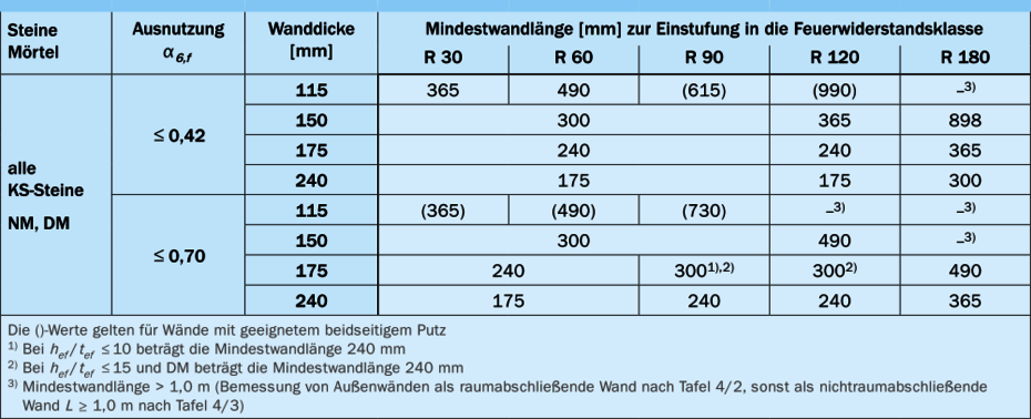 Pfeiler und einschalige Wände Länge ≤ 1,0 m