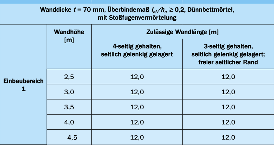 Erhöhte Wandlängen