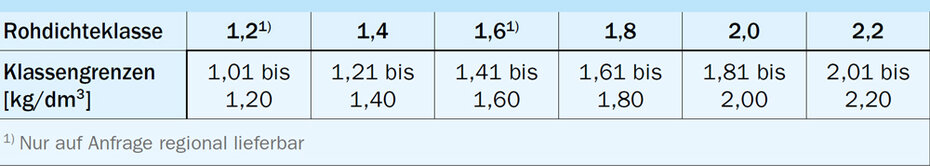 Steinrohdichteklassen Steinrohdichteklassen
