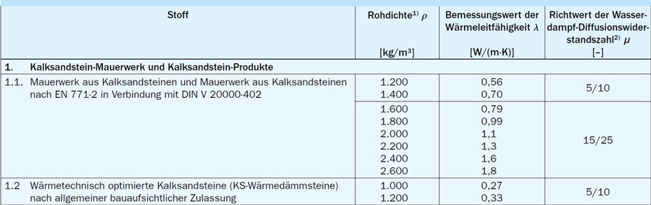 Bemessungswerte der Wärmeleitfähigkeit Bemessungswerte der Wärmeleitfähigkeit