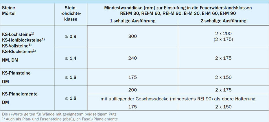  Kriterium REI-M und EI-M