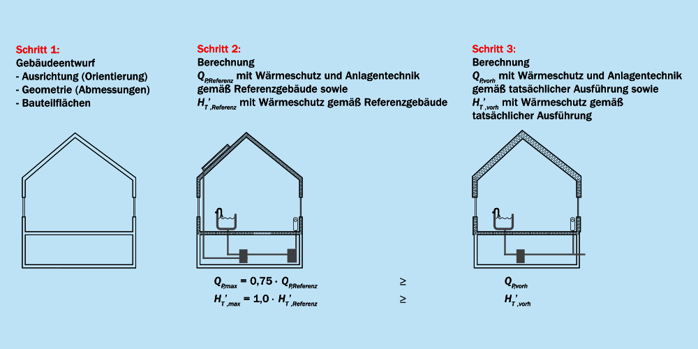 Referenzgebäudeverfahren 