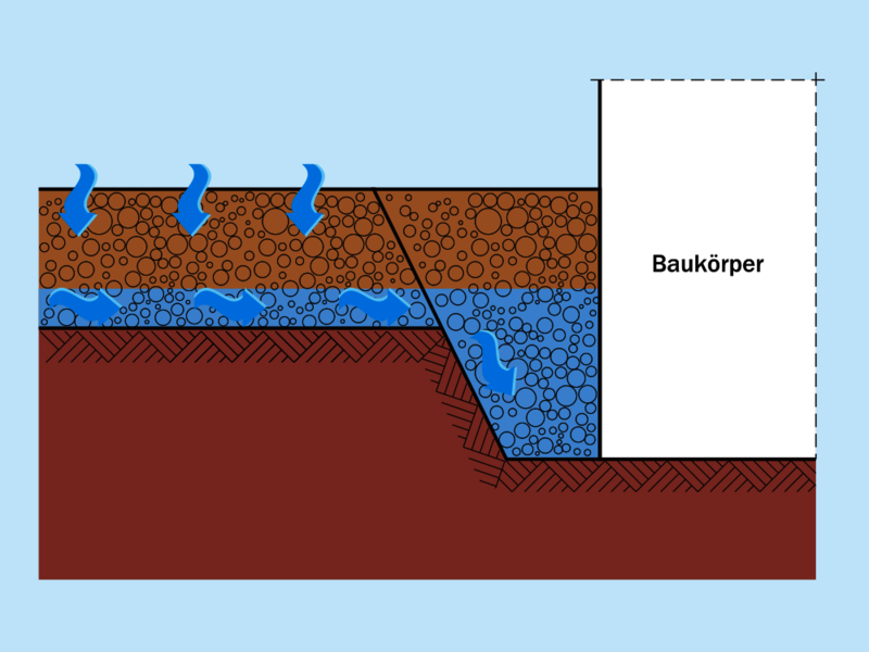 Druckwasser nach Wassereinwirkungsklasse W2-E: Schichtenwasser auf Wand