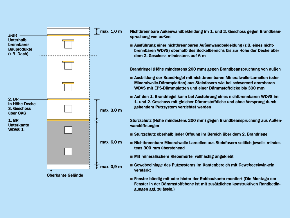 nichtbrennbarer Außenwandbekleidung und Brandriegel nichtbrennbarer Außenwandbekleidung und Brandriegel