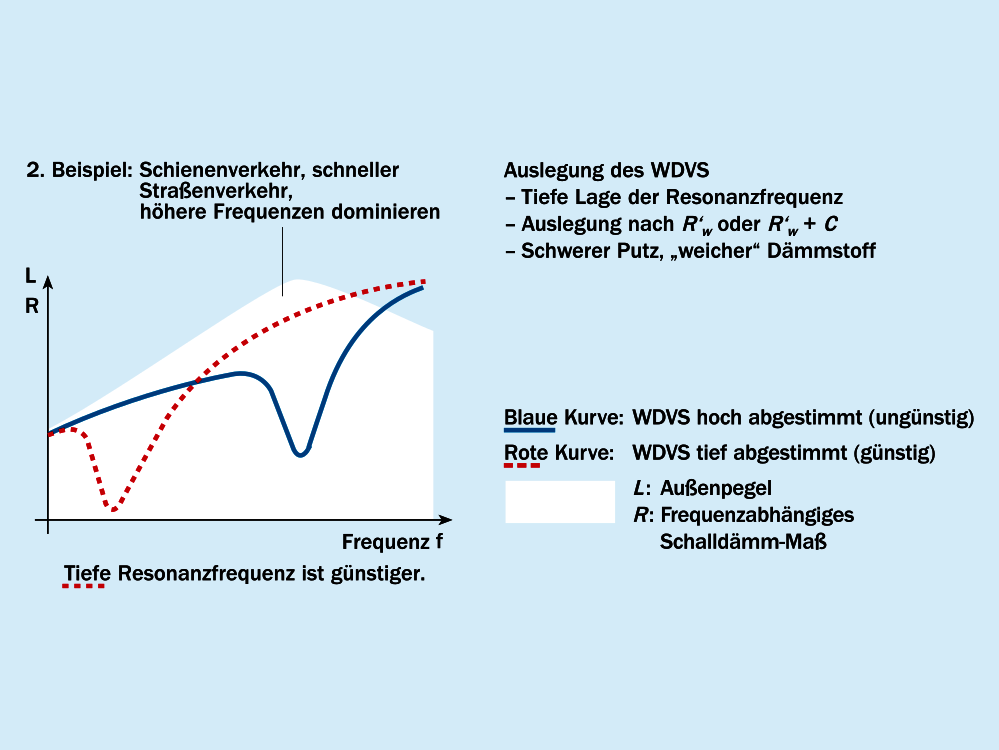Minderung hochfrequenten Außenlärms Minderung hochfrequenten Außenlärms