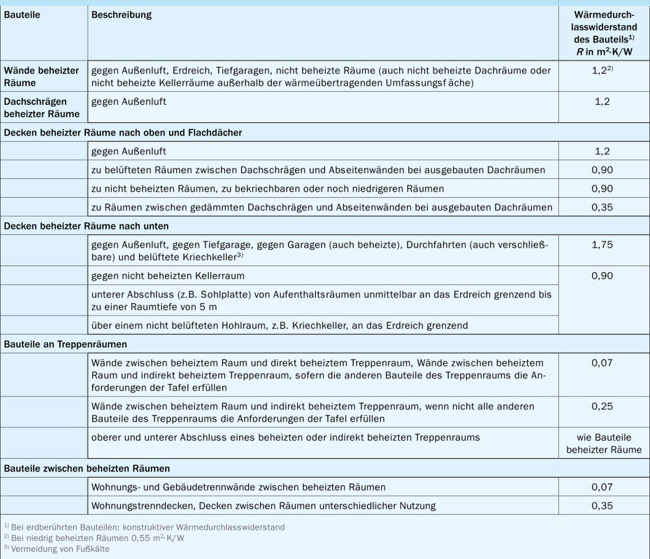 Mindestwerte des Wärmedurchlasswiderstandes 