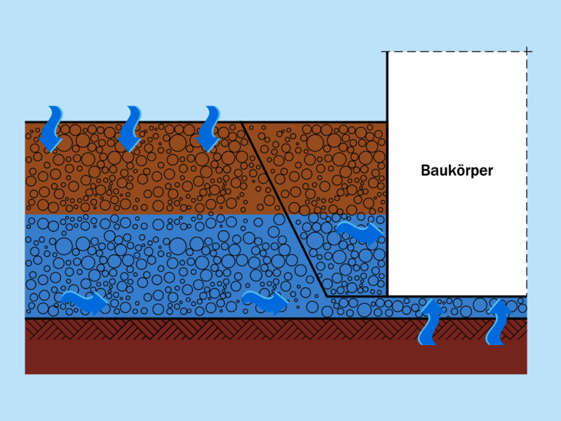 Druckwasser nach Wassereinwirkungsklasse W2-E: Grund- und Schichtenwasser