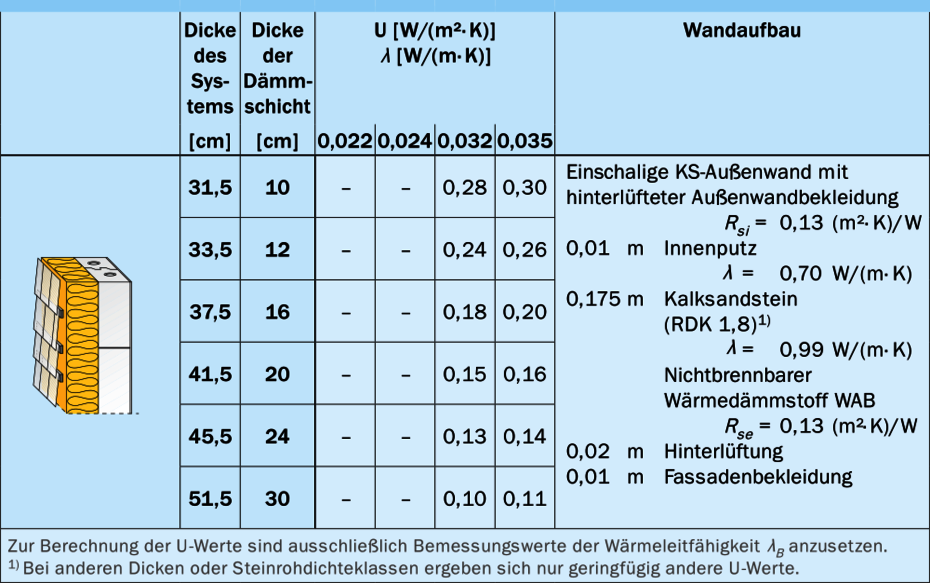 U-Werte U-Werte