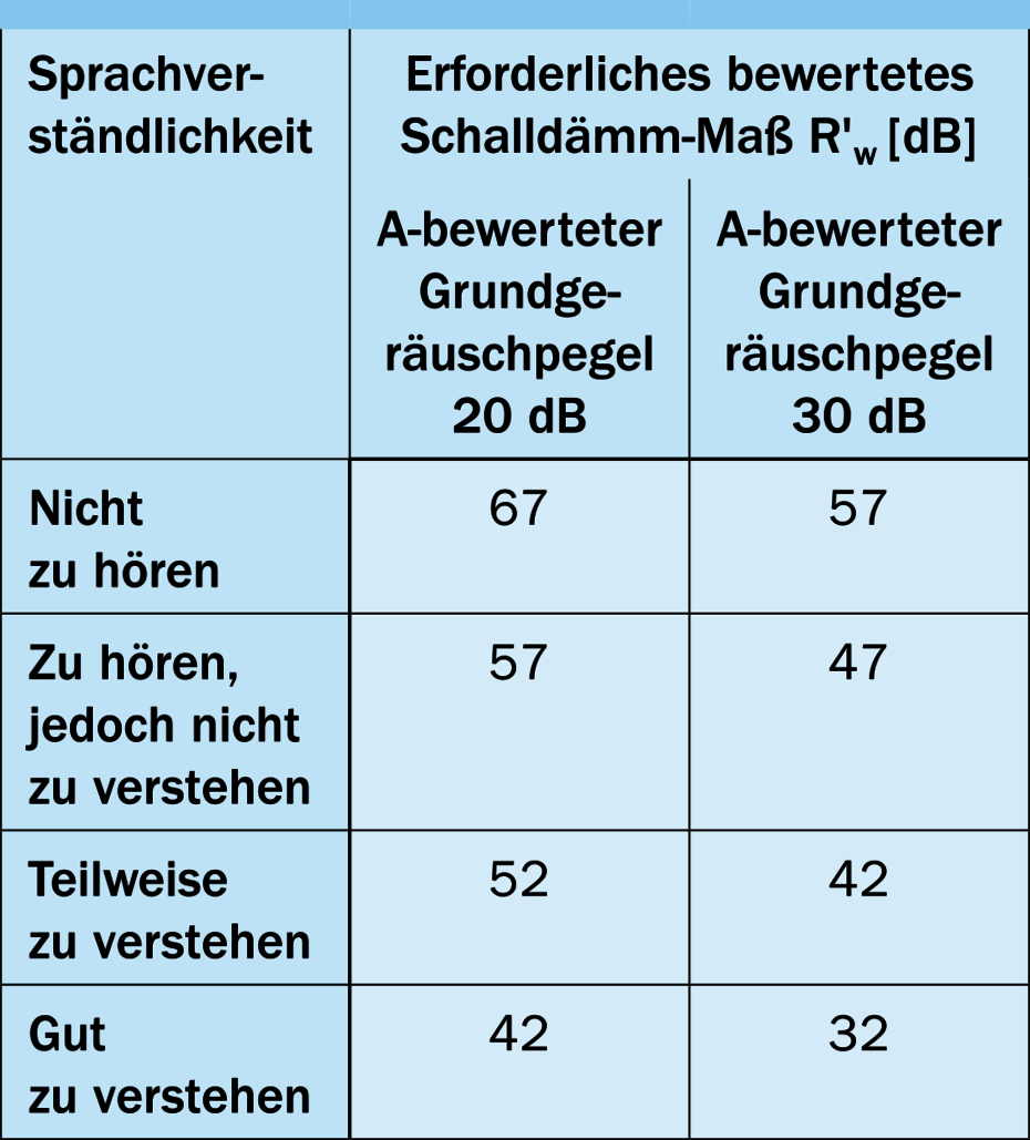 Bewertetes Schalldämm-Maß