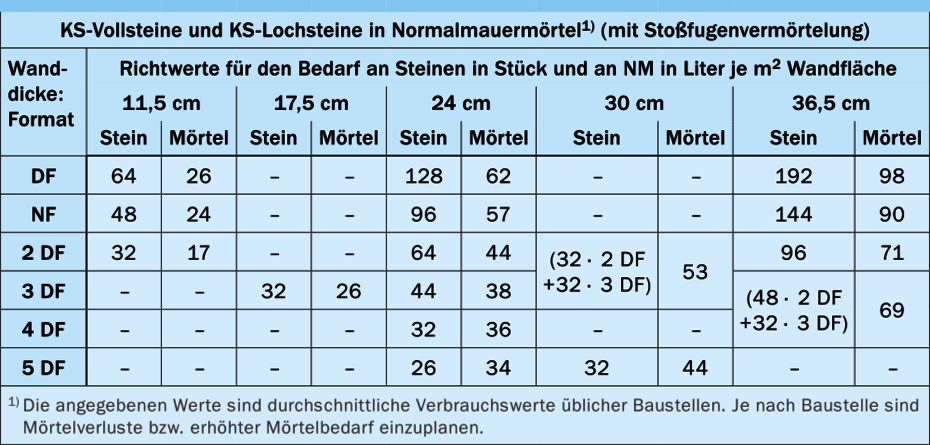 Normalmauermörtelbedarf für KS-Vollsteine und KS-Lochsteine Normalmauermörtelbedarf für KS-Vollsteine und KS-Lochsteine