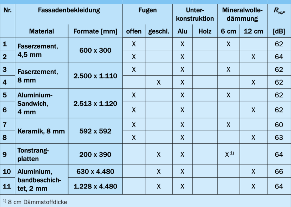 Schalldämmung vorgehängter hinterlüfteter Fassaden