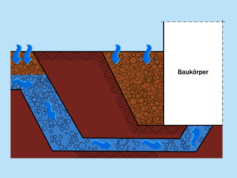 Druckwasser nach Wassereinwirkungsklasse W2-E: Schichtenwasser auf Bodenplatte