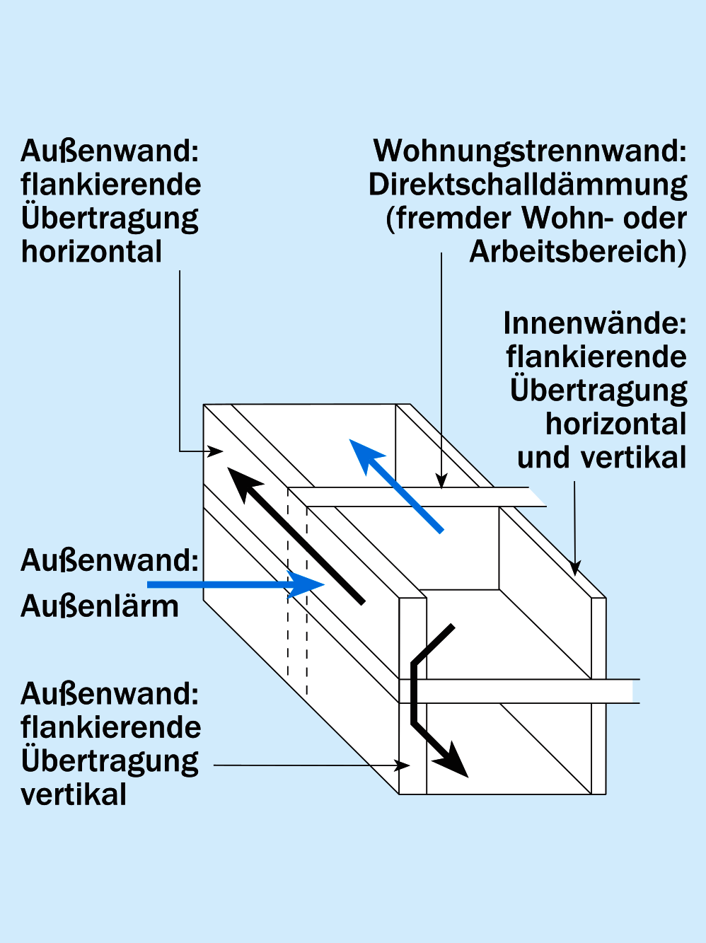 Einbindung der Außenwand