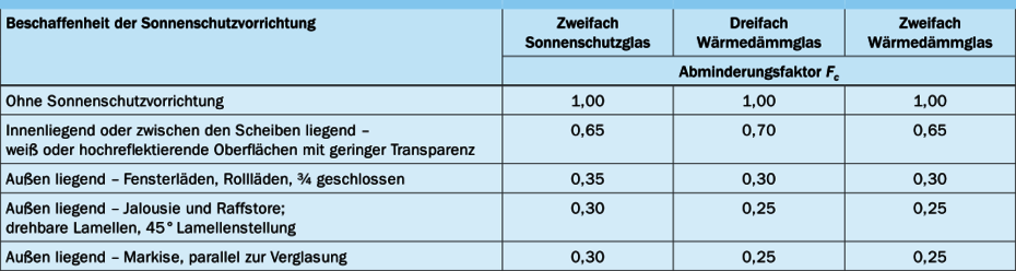 Abminderungsfaktoren 