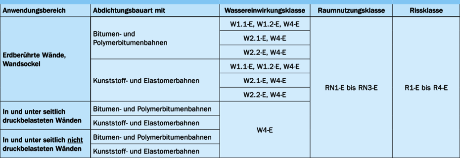 Übliche Abdichtungsbauarten (bahnenförmig)